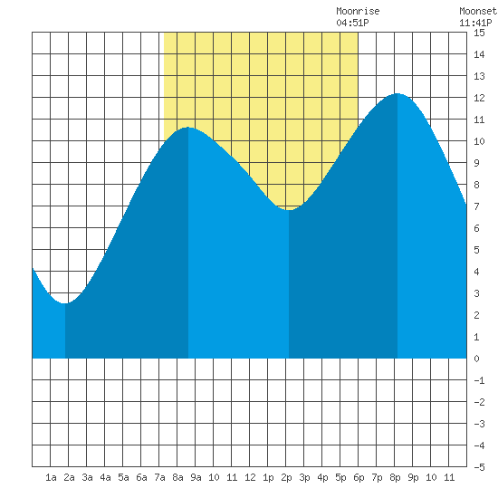 The Summit tide chart for Friday, October 11, 2024