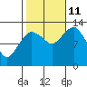 The Summit tide chart for Friday, October 11, 2024