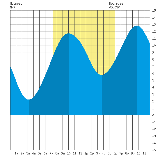 The Summit tide chart for Saturday, October 12, 2024