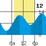 The Summit tide chart for Saturday, October 12, 2024