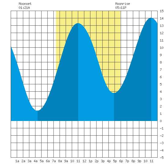 The Summit tide chart for Sunday, October 13, 2024