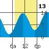 The Summit tide chart for Sunday, October 13, 2024