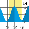 The Summit tide chart for Monday, October 14, 2024