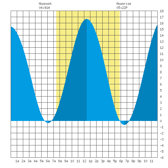 The Summit tide chart for Tuesday, October 15, 2024