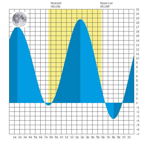The Summit tide chart for Thursday, October 17, 2024