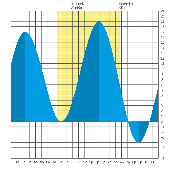 The Summit tide chart for Friday, October 18, 2024
