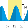 The Summit tide chart for Tuesday, October 1, 2024