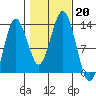The Summit tide chart for Sunday, October 20, 2024