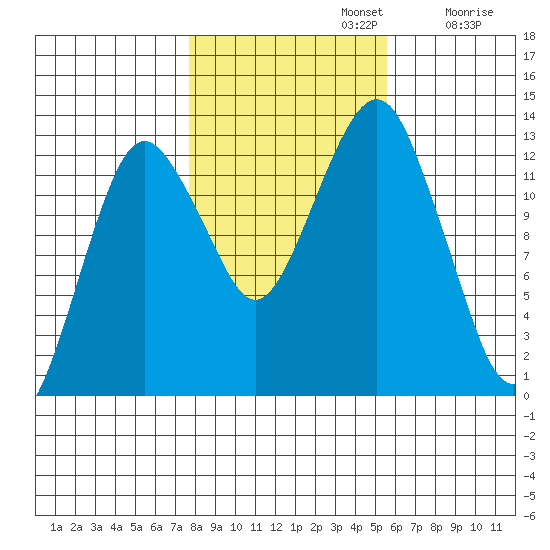 The Summit tide chart for Tuesday, October 22, 2024