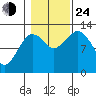 The Summit tide chart for Thursday, October 24, 2024
