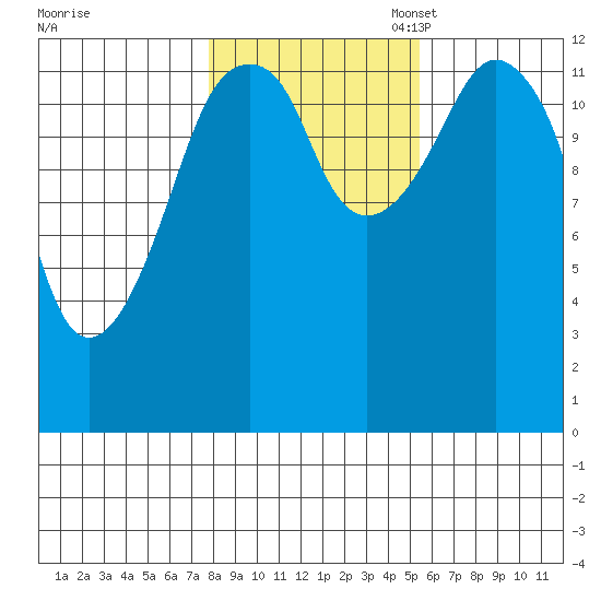 The Summit tide chart for Friday, October 25, 2024