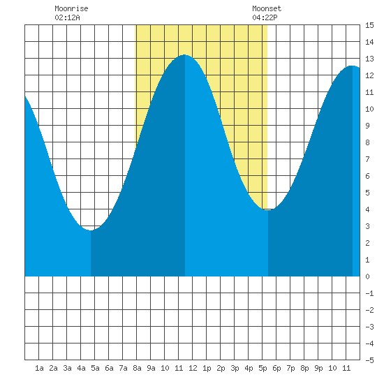 The Summit tide chart for Sunday, October 27, 2024