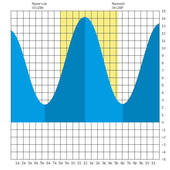 The Summit tide chart for Monday, October 28, 2024