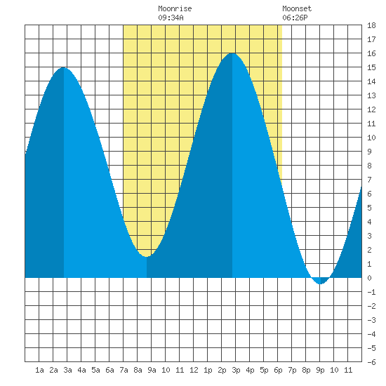 The Summit tide chart for Friday, October 4, 2024