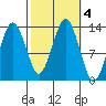 The Summit tide chart for Friday, October 4, 2024