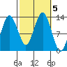 The Summit tide chart for Saturday, October 5, 2024