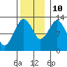 The Summit tide chart for Sunday, November 10, 2024