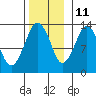 The Summit tide chart for Monday, November 11, 2024
