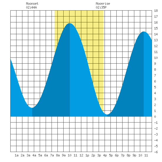 The Summit tide chart for Tuesday, November 12, 2024