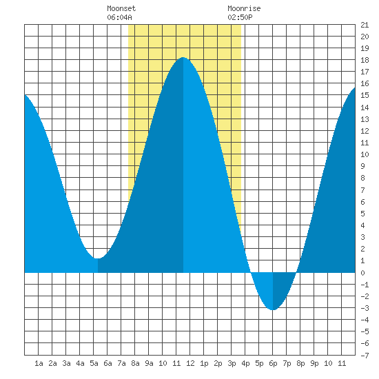 The Summit tide chart for Thursday, November 14, 2024