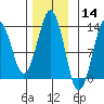 The Summit tide chart for Thursday, November 14, 2024