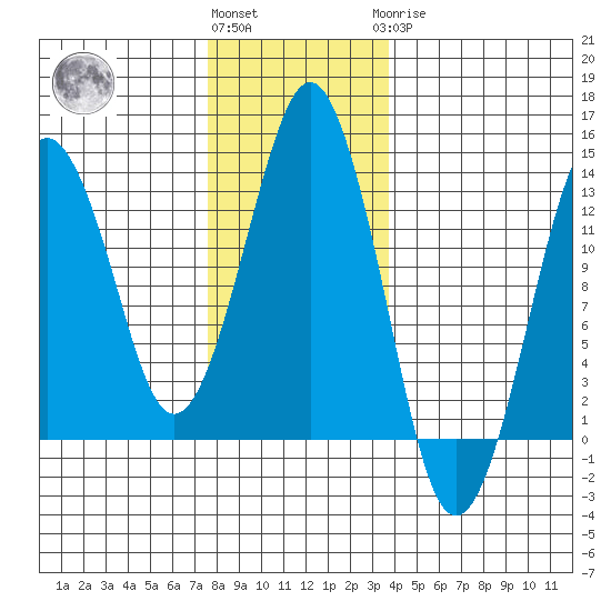 The Summit tide chart for Friday, November 15, 2024