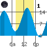 The Summit tide chart for Friday, November 1, 2024
