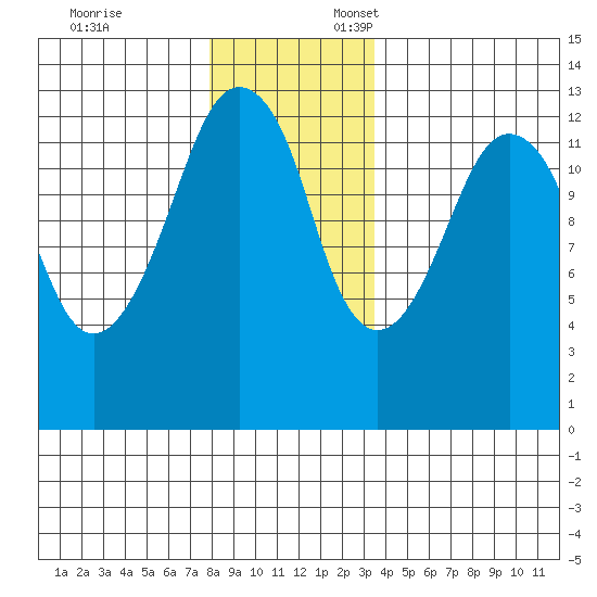 The Summit tide chart for Monday, November 25, 2024