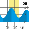 The Summit tide chart for Monday, November 25, 2024