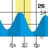 The Summit tide chart for Tuesday, November 26, 2024