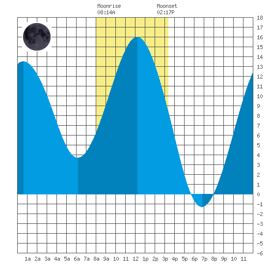 The Summit tide chart for Saturday, November 30, 2024
