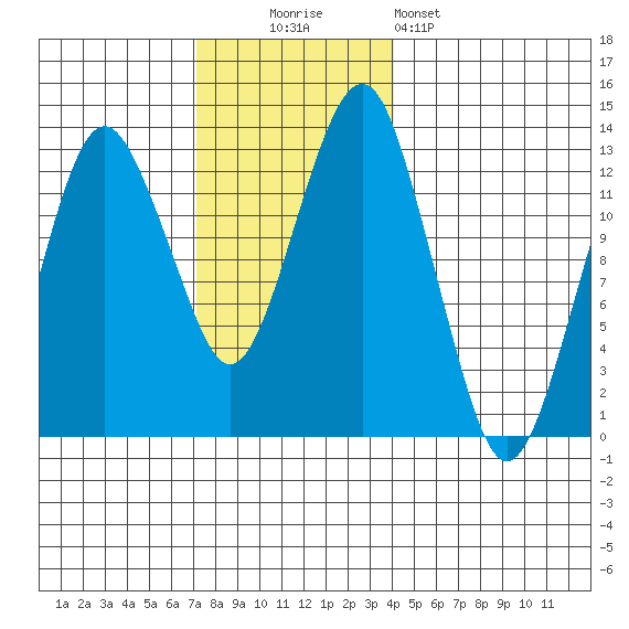 The Summit tide chart for Sunday, November 3, 2024
