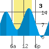 The Summit tide chart for Sunday, November 3, 2024