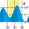 The Summit tide chart for Monday, November 4, 2024