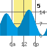 The Summit tide chart for Tuesday, November 5, 2024