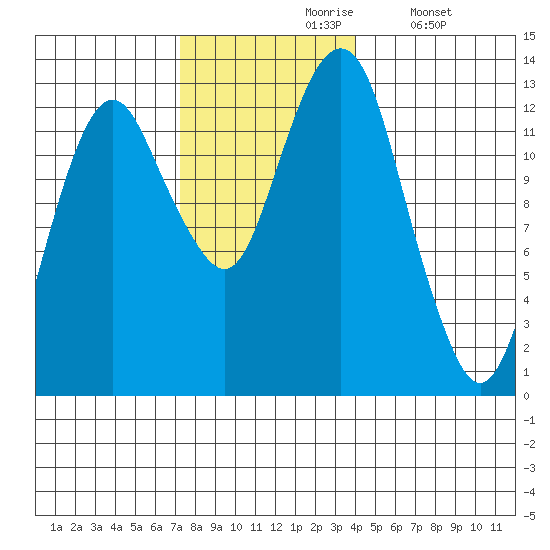 The Summit tide chart for Wednesday, November 6, 2024