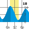 The Summit tide chart for Tuesday, December 10, 2024