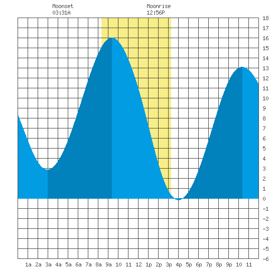 The Summit tide chart for Wednesday, December 11, 2024