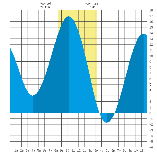 The Summit tide chart for Thursday, December 12, 2024