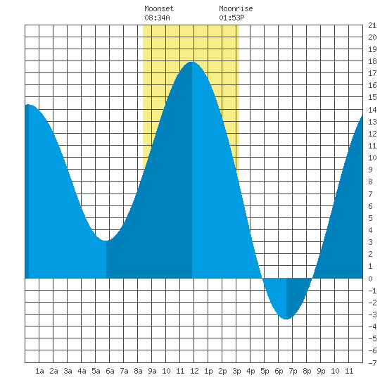The Summit tide chart for Saturday, December 14, 2024