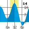 The Summit tide chart for Saturday, December 14, 2024