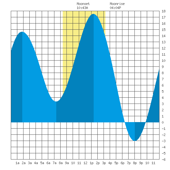 The Summit tide chart for Monday, December 16, 2024