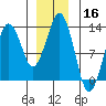 The Summit tide chart for Monday, December 16, 2024