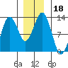The Summit tide chart for Wednesday, December 18, 2024
