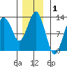 The Summit tide chart for Sunday, December 1, 2024