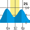 The Summit tide chart for Saturday, December 21, 2024