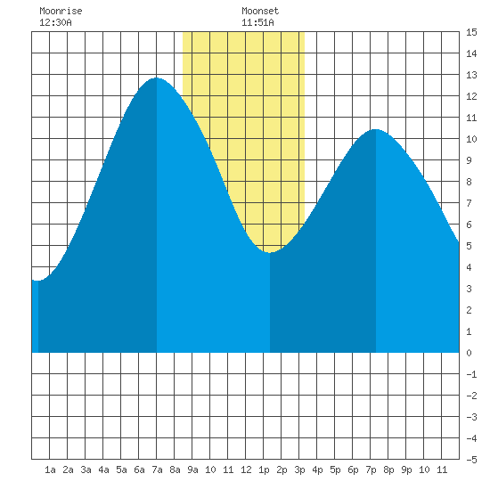 The Summit tide chart for Monday, December 23, 2024