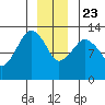 The Summit tide chart for Monday, December 23, 2024