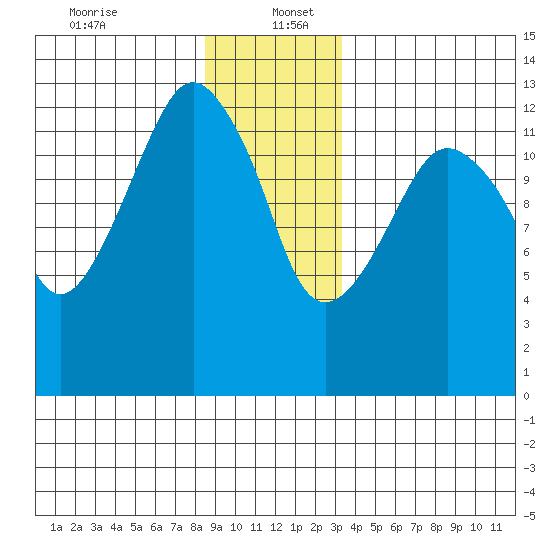 The Summit tide chart for Tuesday, December 24, 2024