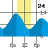 The Summit tide chart for Tuesday, December 24, 2024